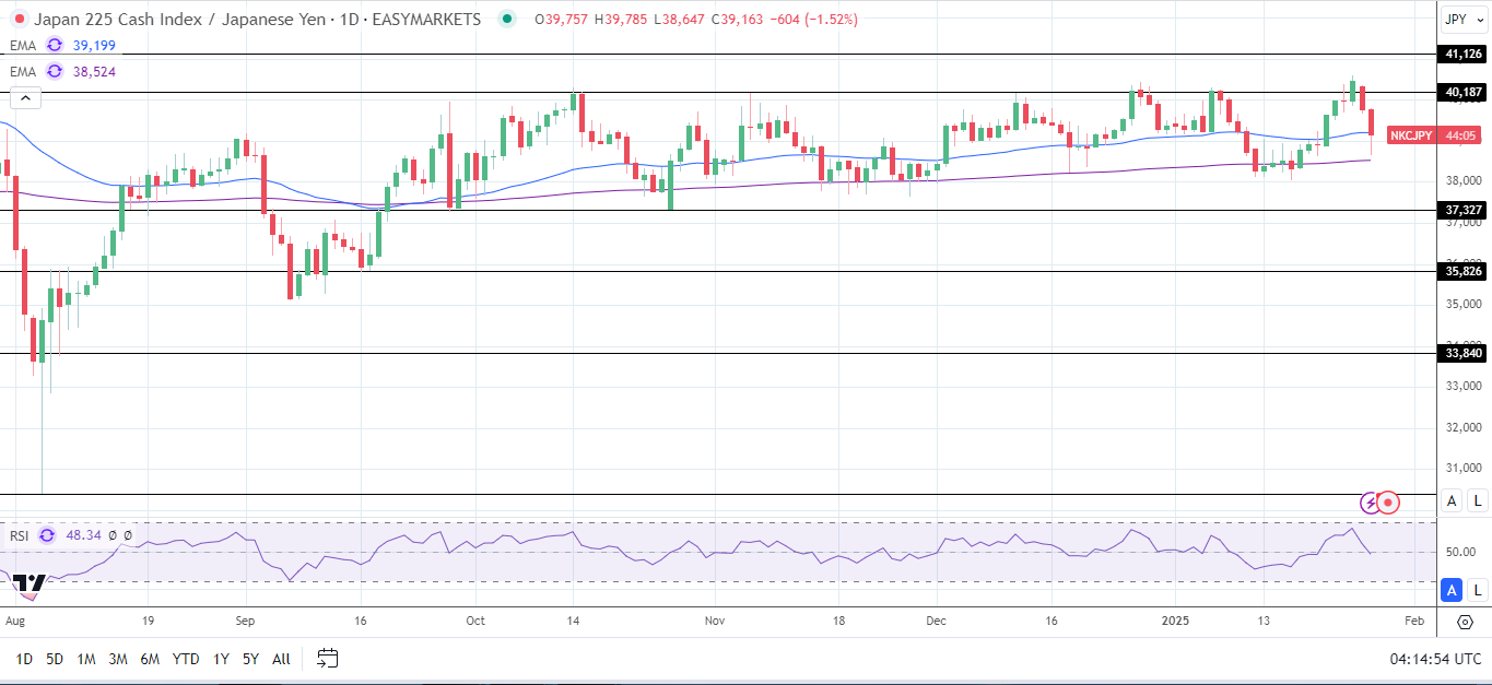 Nikkei Index slides as tech stocks retreat.