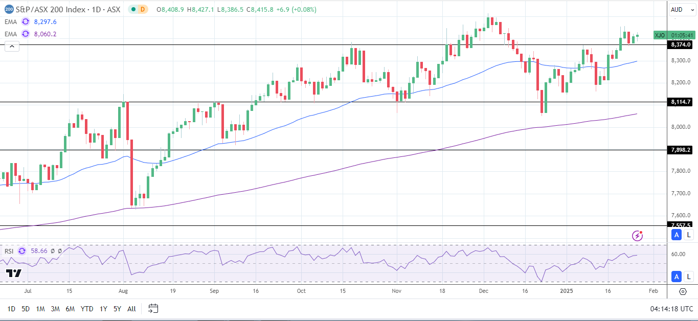 ASX 200 benefits from banking sector stocks.