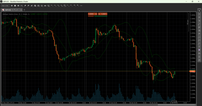 cTrader’s chart screen