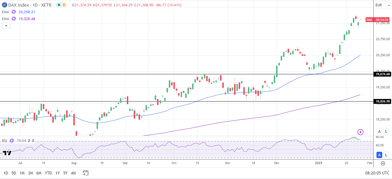 DAX Daily Chart sends bullish price signals.