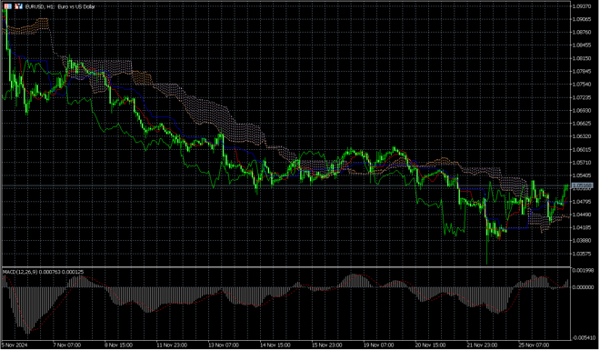 MetaTrader 5’s charts screen