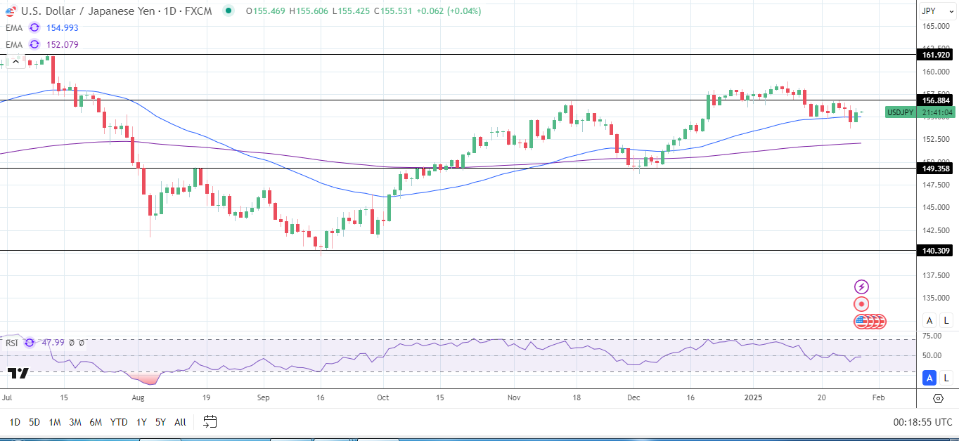 USD/JPY Daily Chart sends bullish price signals.