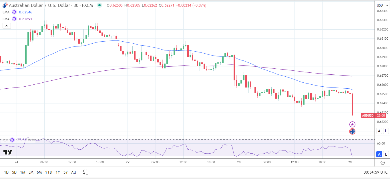 Aussie dollar reacts to inflation numbers.