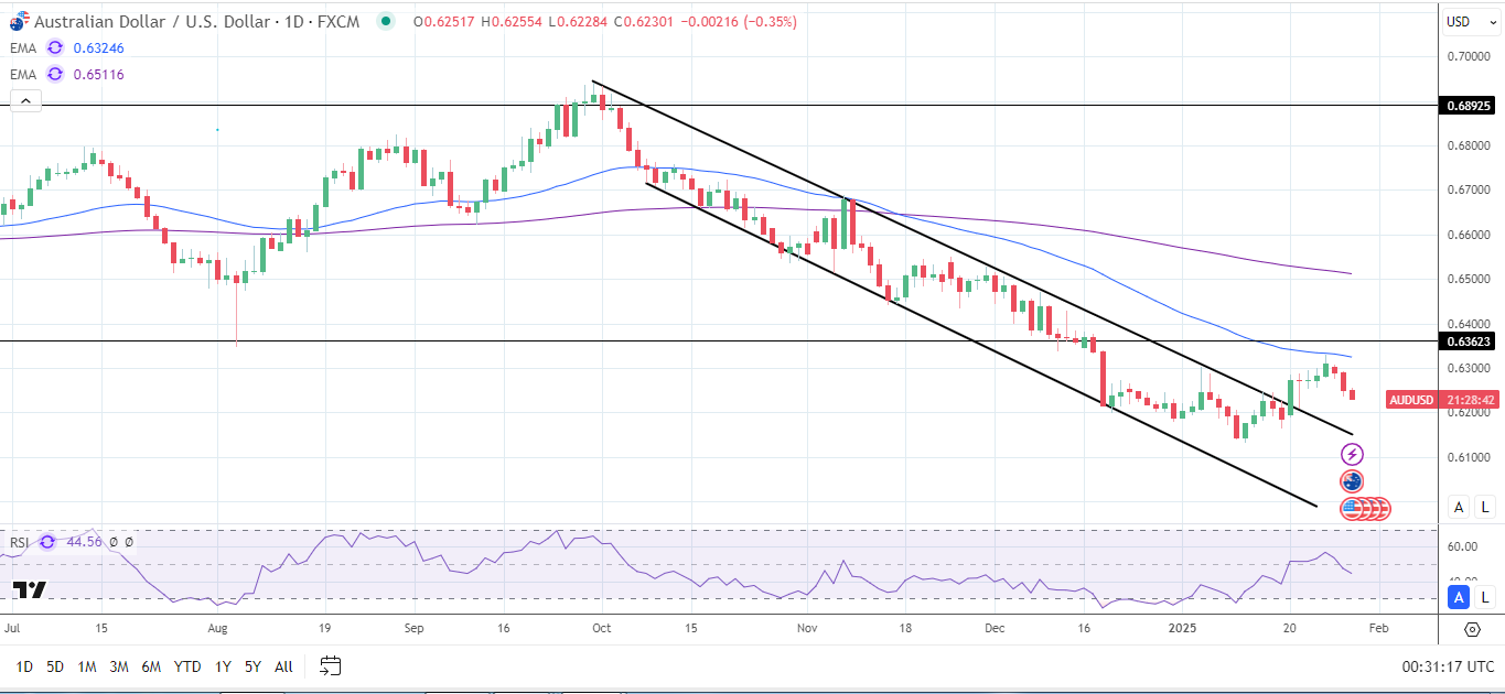 AUD/USD Daily Chart sends bearish price signals.