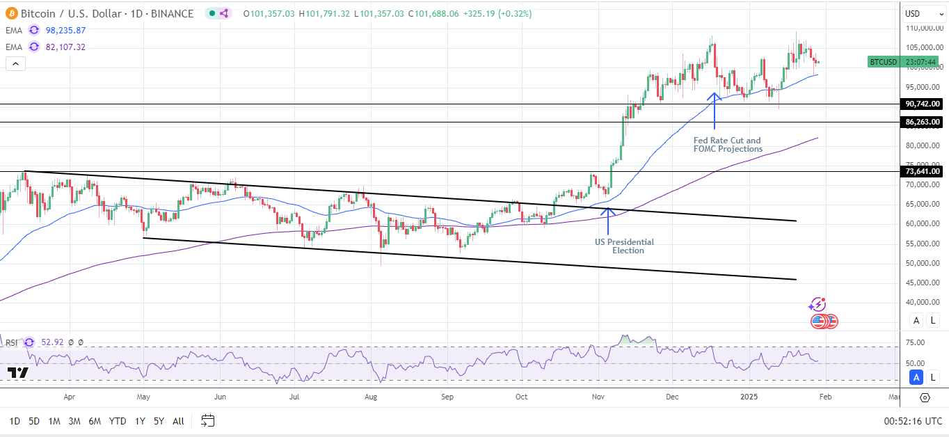 BTC Daily Chart sends bullish price signals.