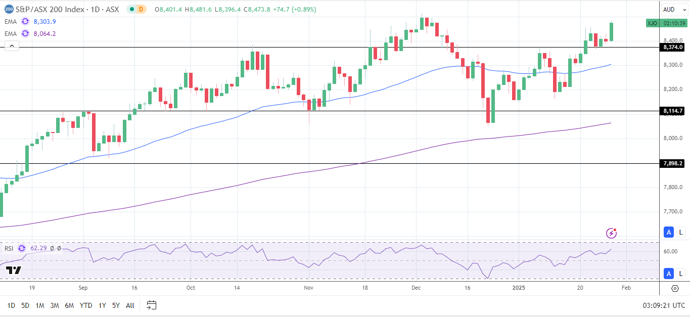 ASX 200 climbs on RBA rate cut bets.