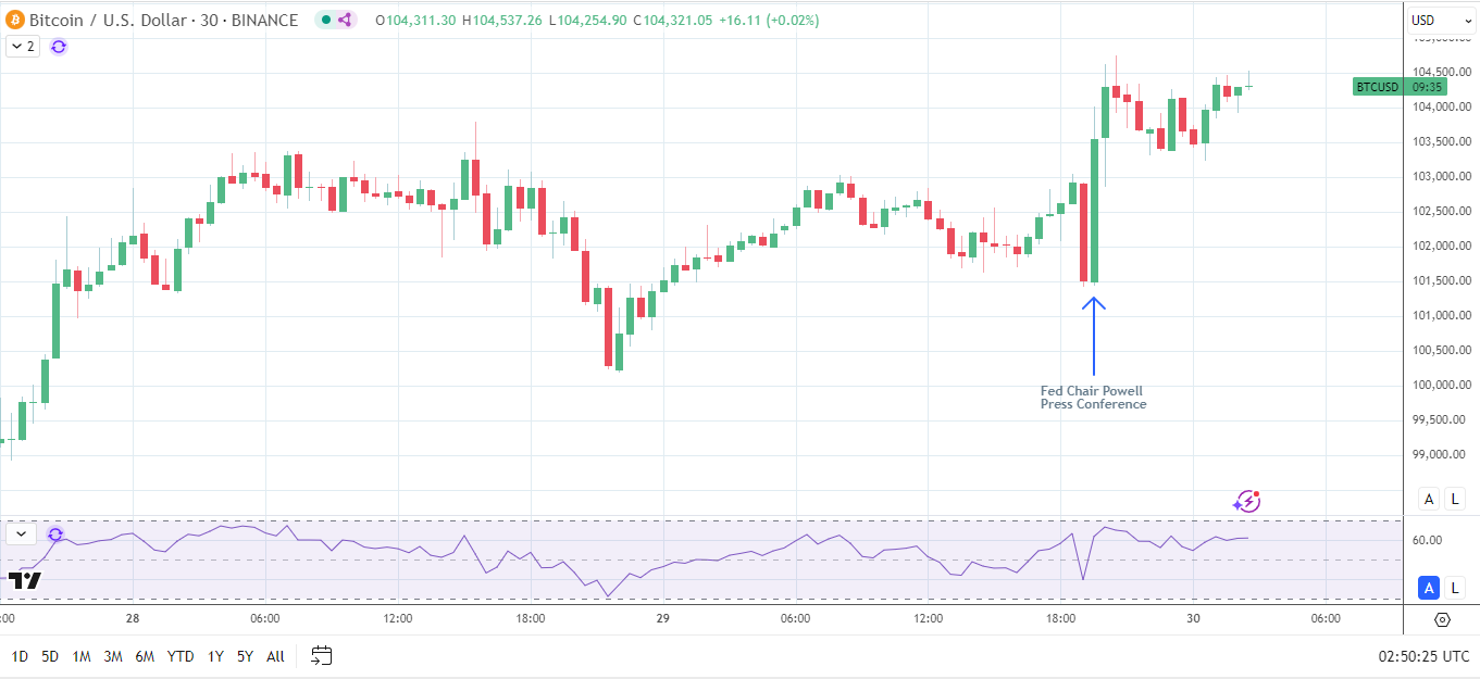 BTC reacts to Powell press conference.