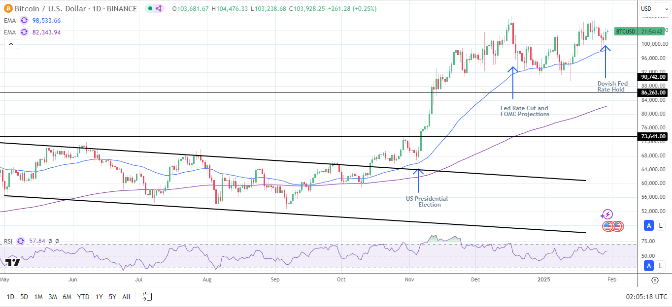 BTC Daily Chart sends bullish price signals.