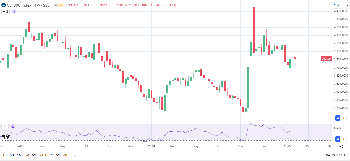 CSI 300 dips amid tariff uncertainty.