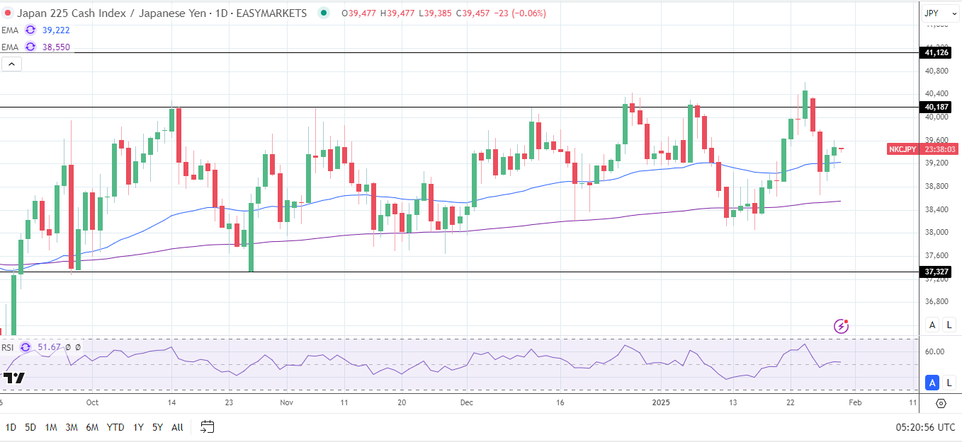 Nikkei up on optimism toward US economy.