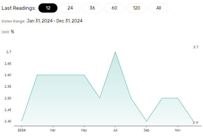 Unemployment crucial for wage growth trends.