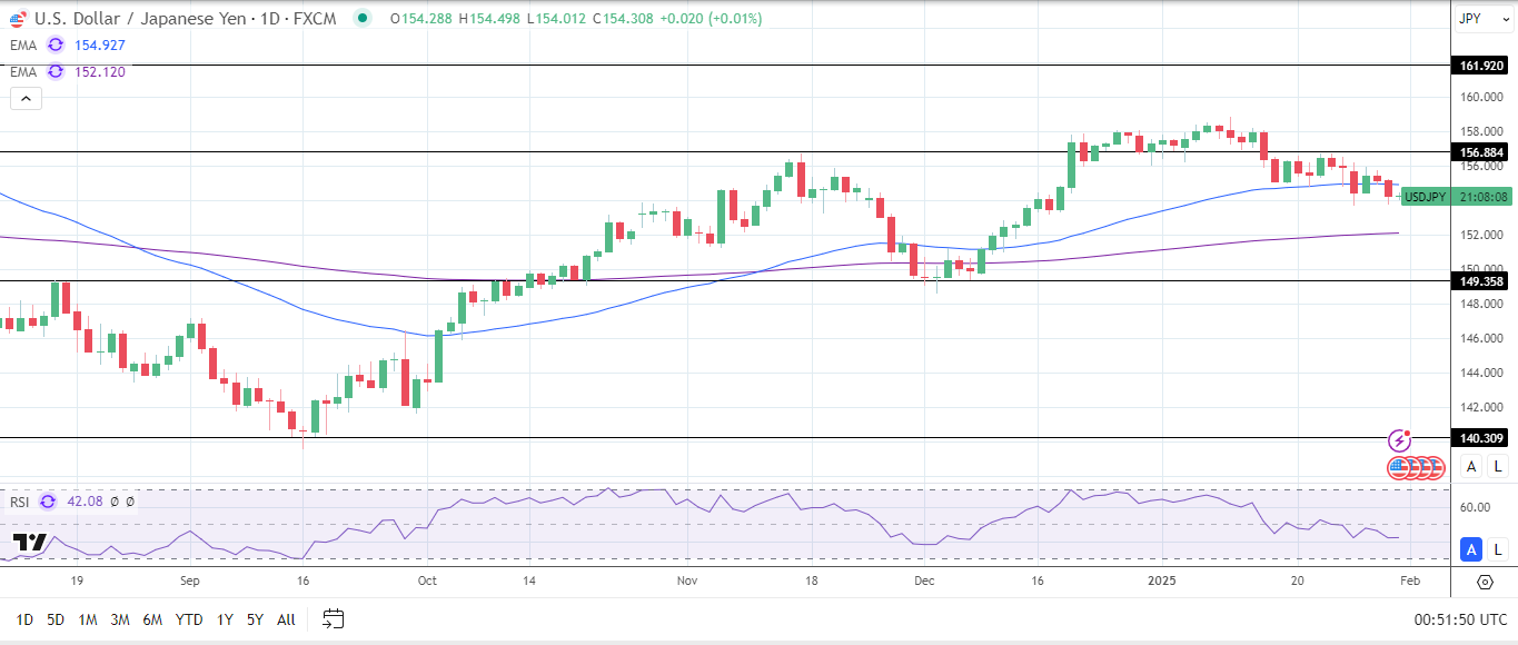 USD/JPY Daily Chart sends bearish near-term price signals.