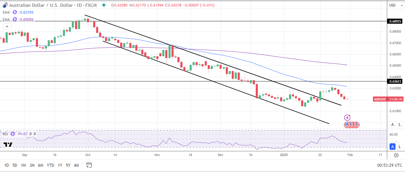 AUD/USD Daily Chart sends bearish price signals.