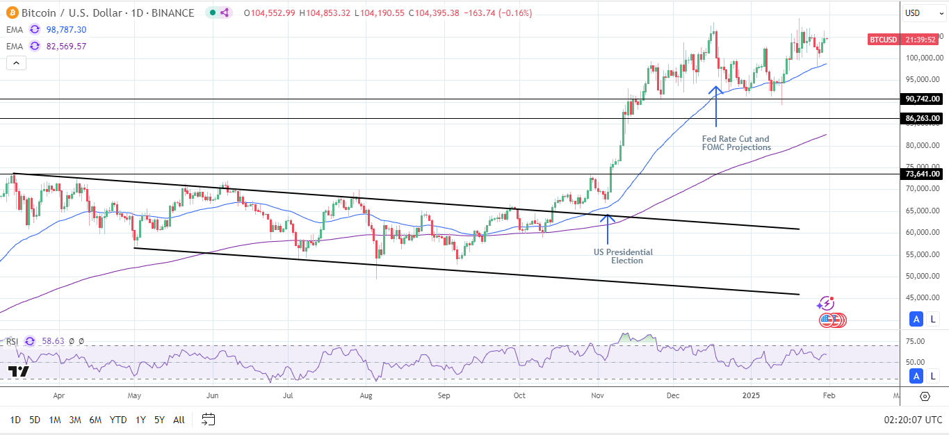 BTC Daily Chart sends bullish price signals.