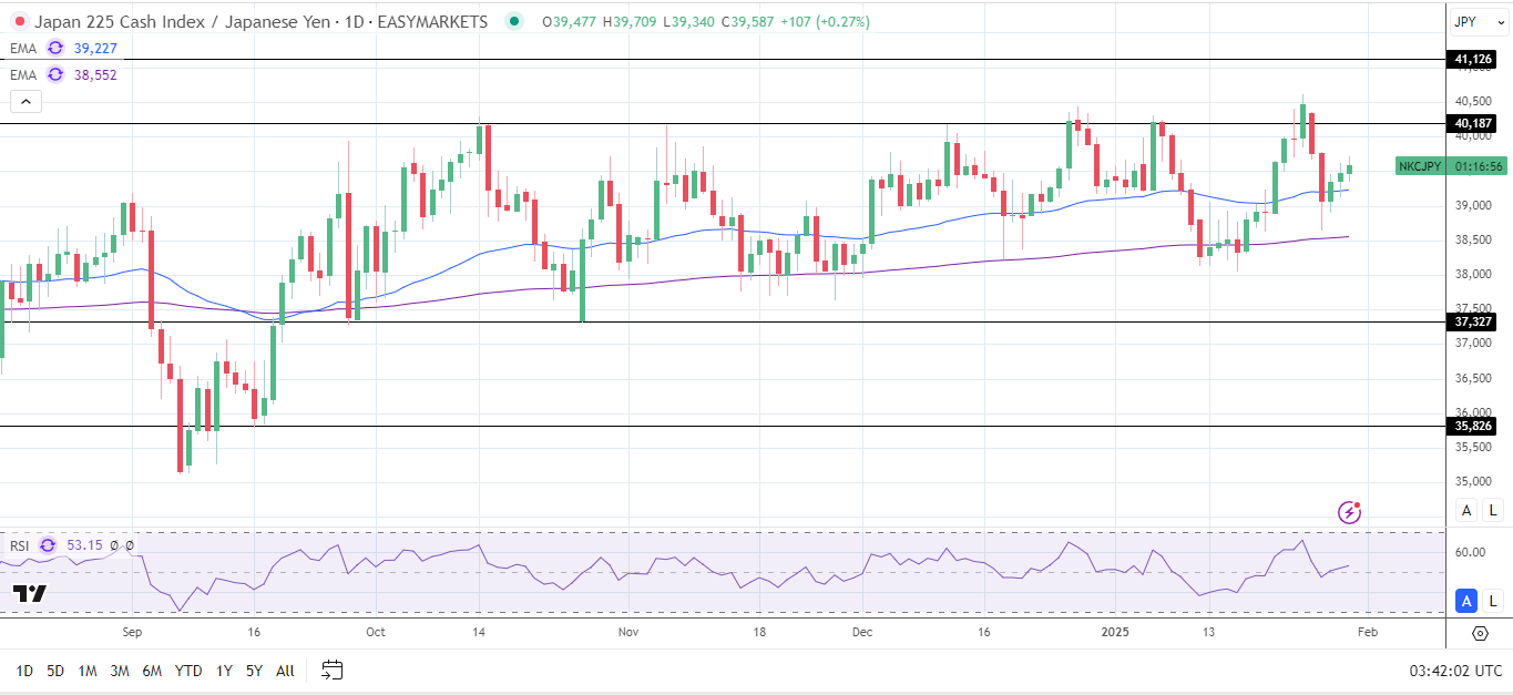 Nikkei higher despite rising inflation.