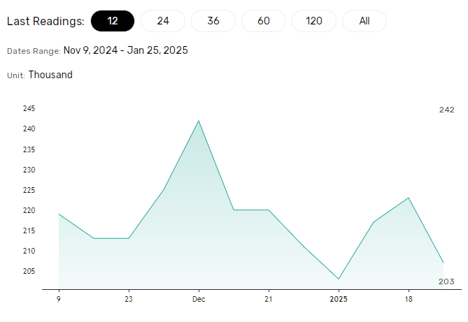 US Jobless claims fall.