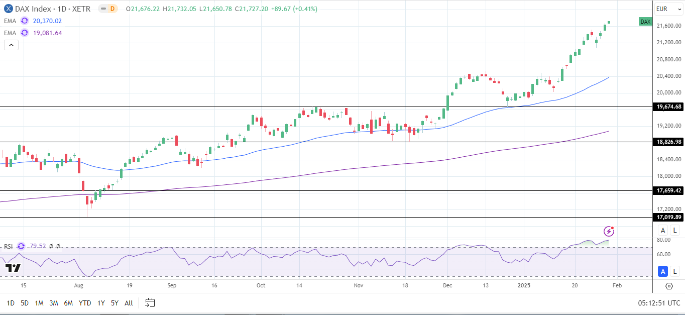 DAX Daily Chart sends bullish price signals.