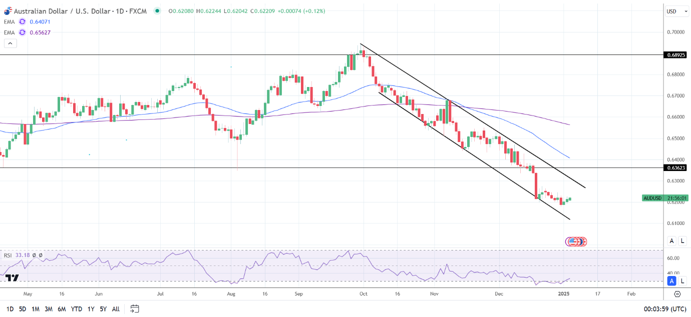 AUD/USD Daily Chart sends bearish price signals.