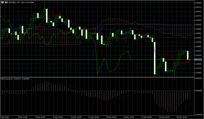 MetaTrader 5’s charts screen