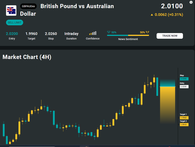 A trading signal by Acuity