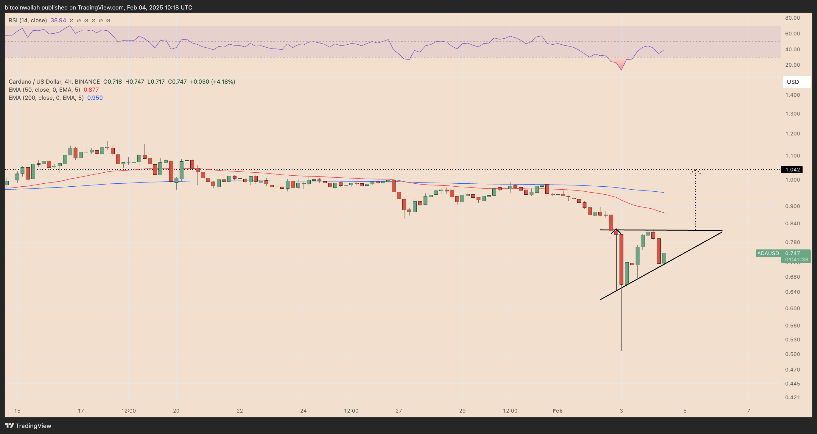 ADA/USD four-hour price analysis