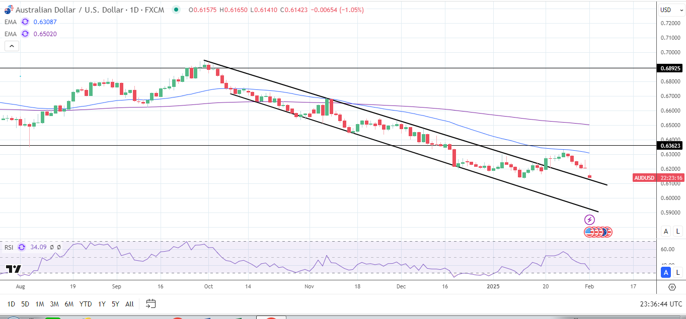 AUD/USD daily chart sends bearish price signals.