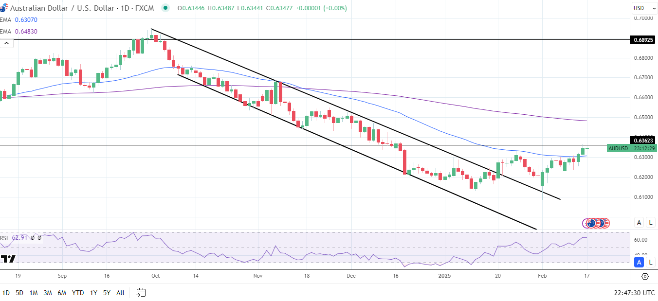 AUD/USD daily chart sends bearish longer-term price signals.