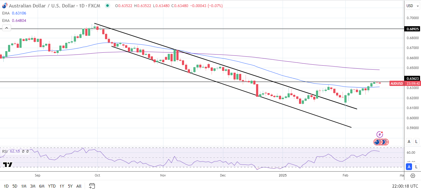 AUD/USD daily chart sends bearish near-term price signals.