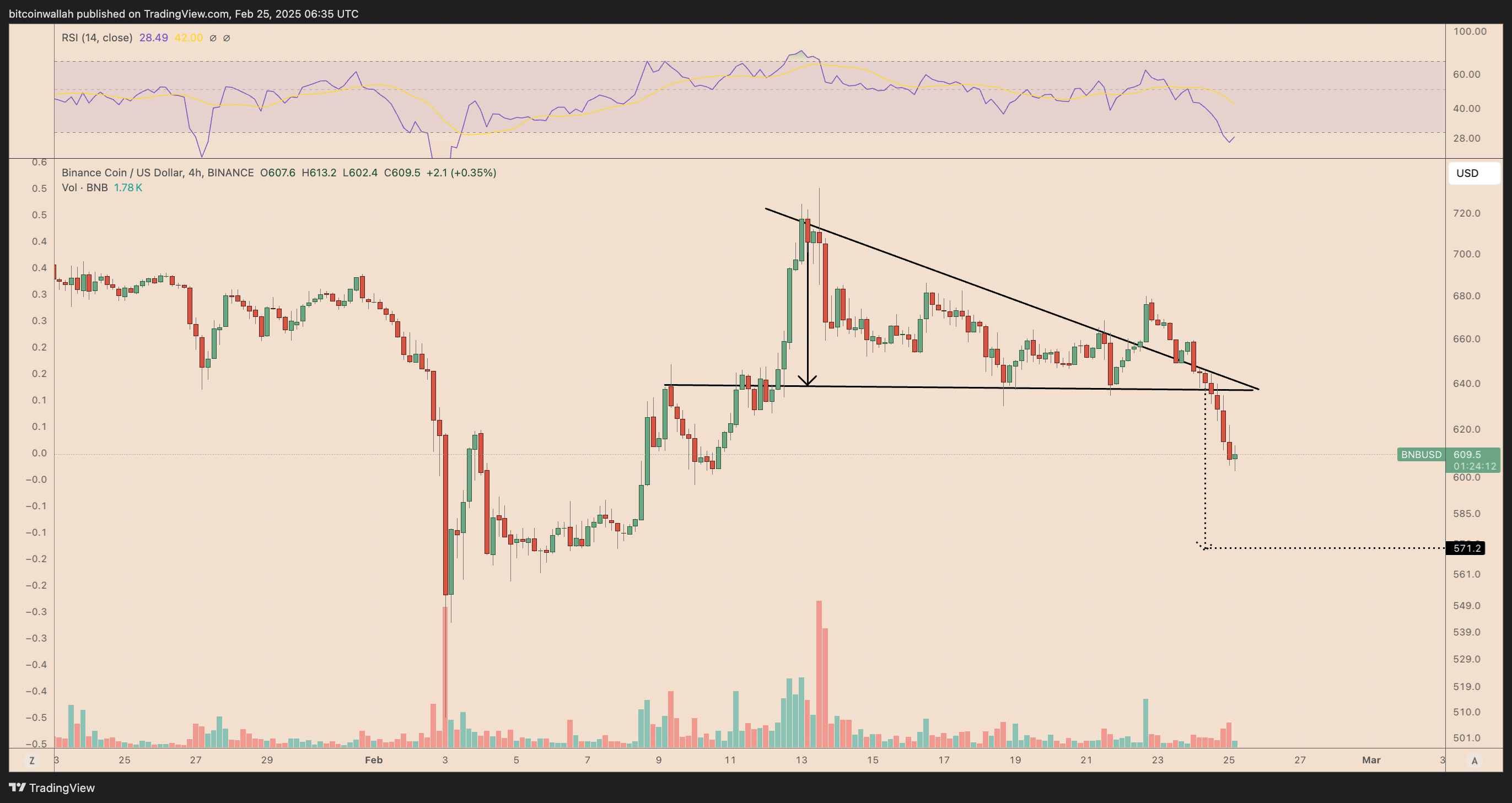 BNB/USD four-hour price chart