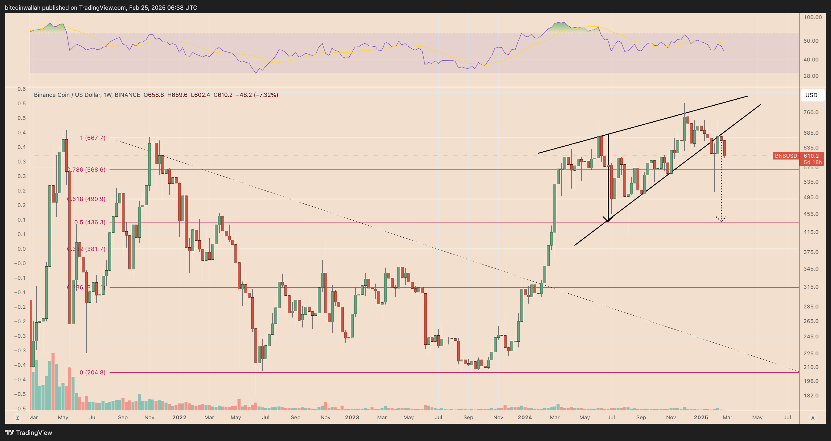 BNB/USD weekly price chart