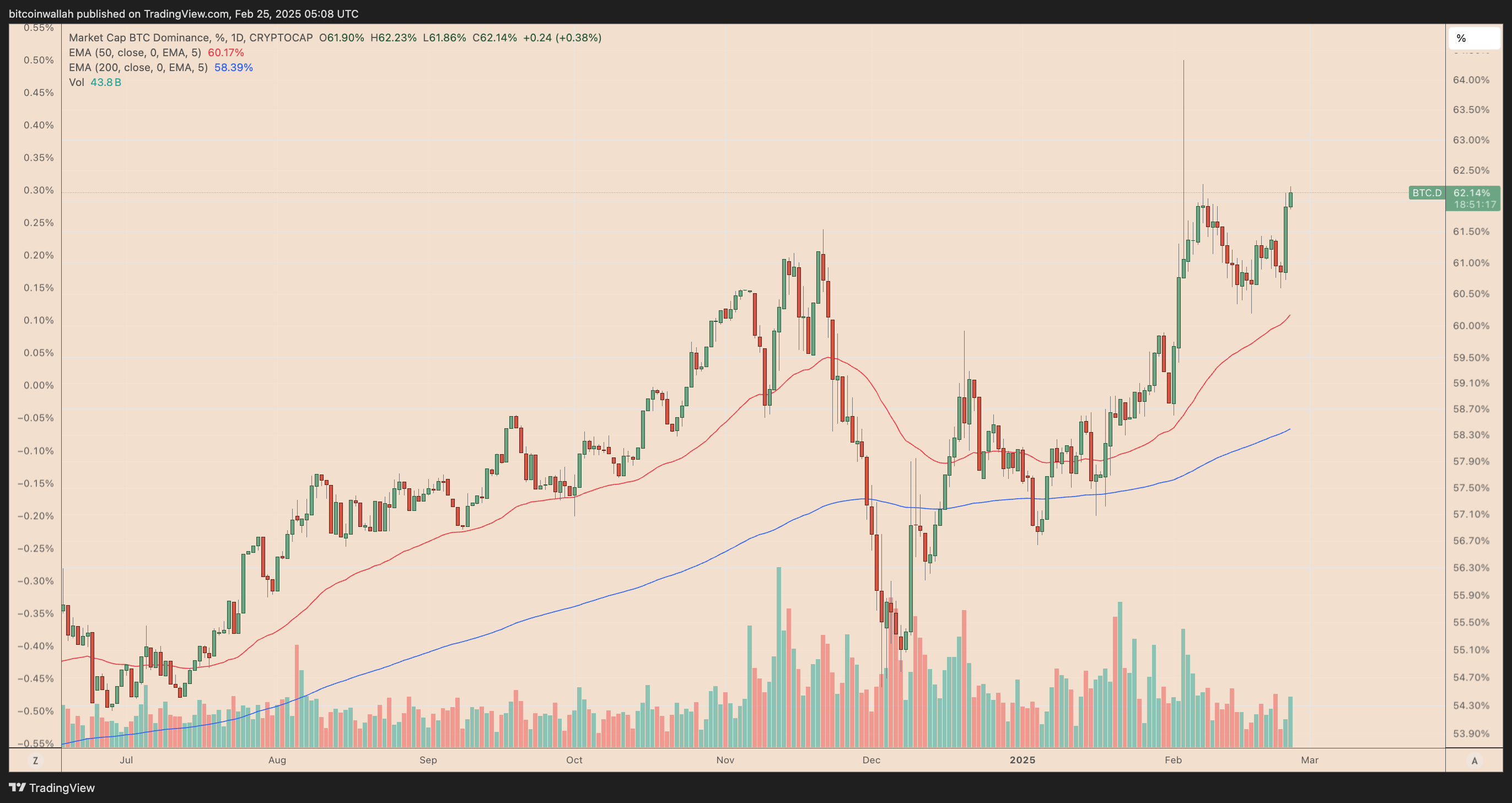 Bitcoin dominance index daily performance chart