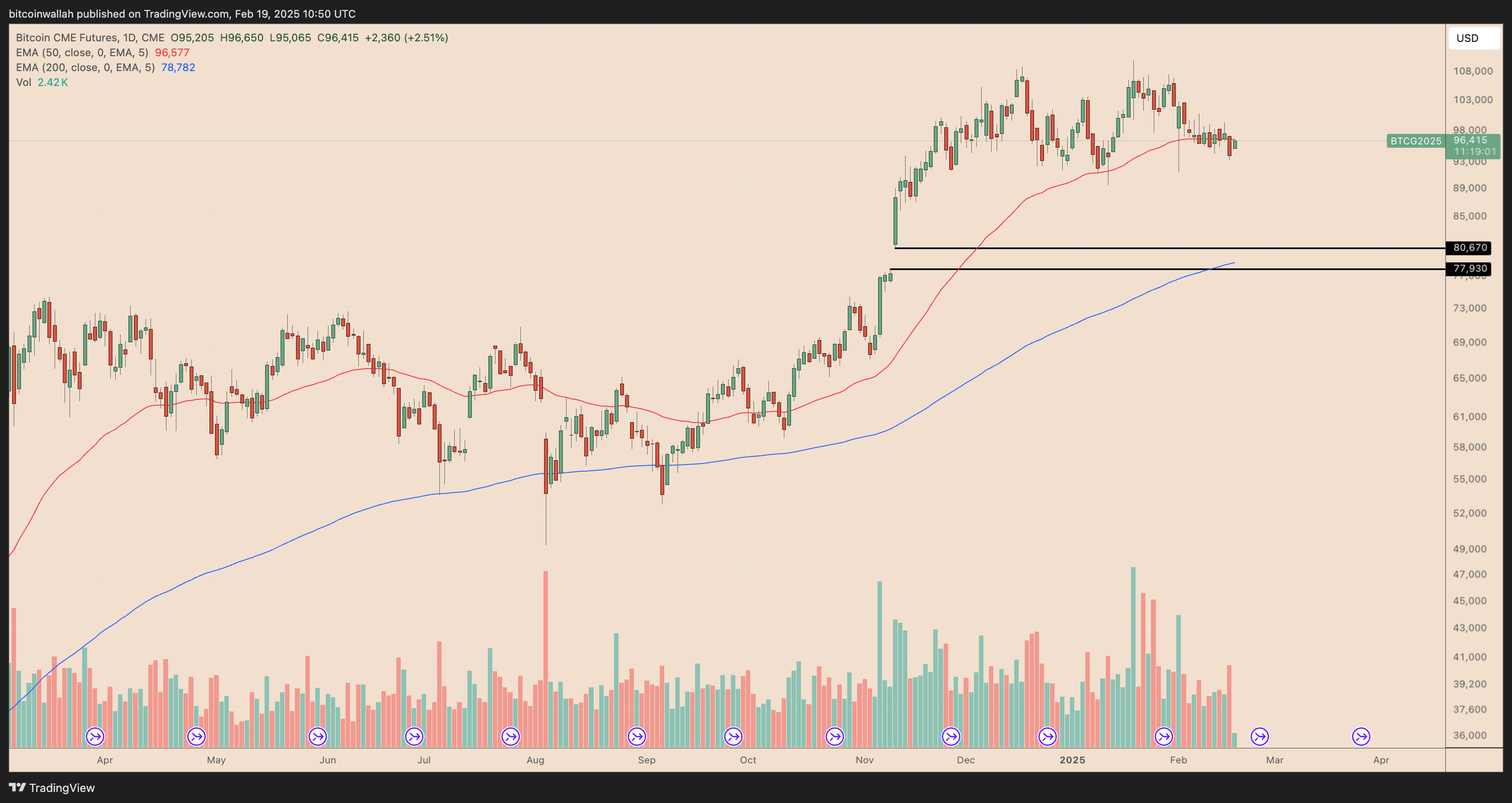 Bitcoin Futures CME daily chart