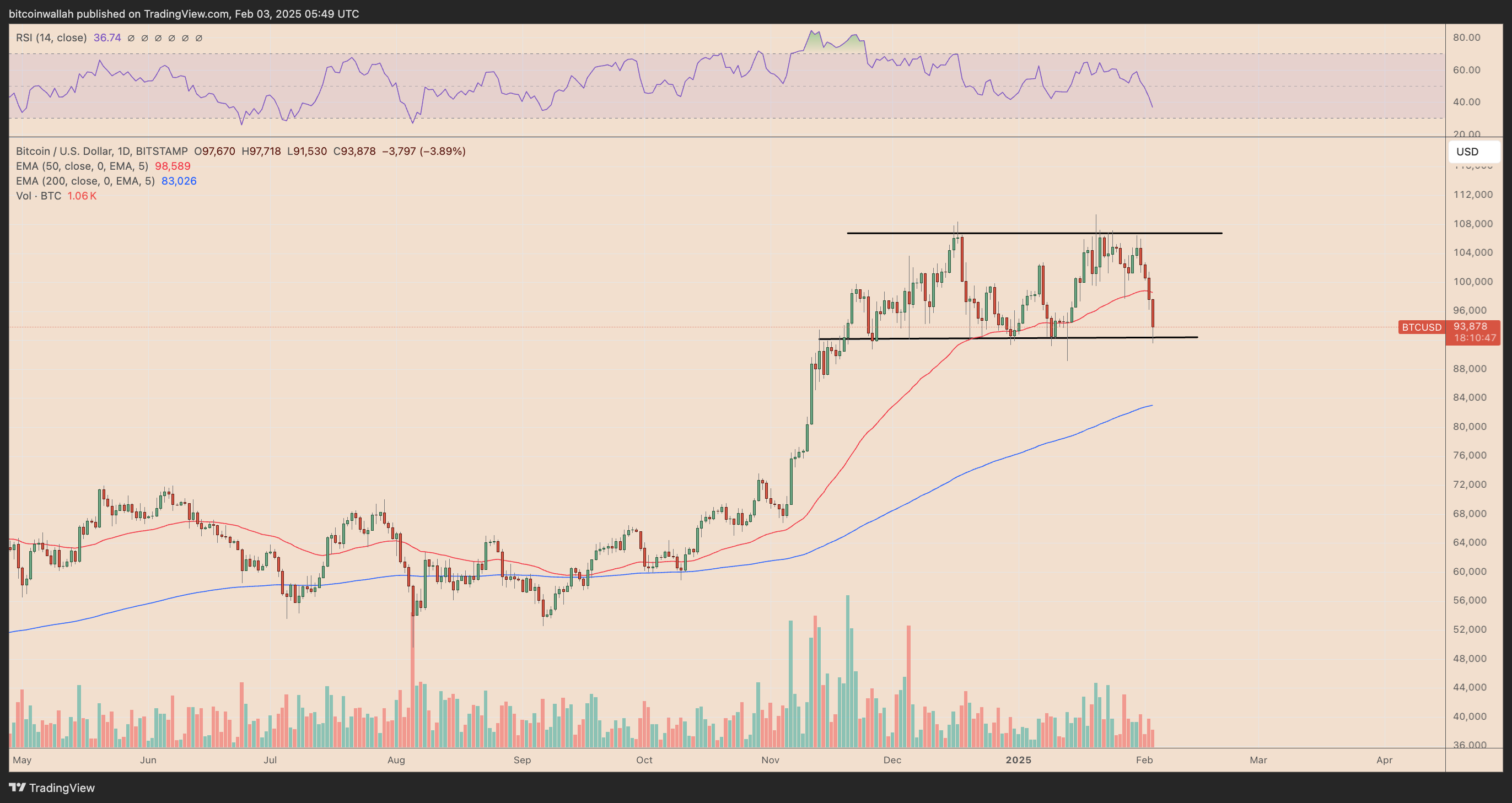 BTC/USD daily price chart