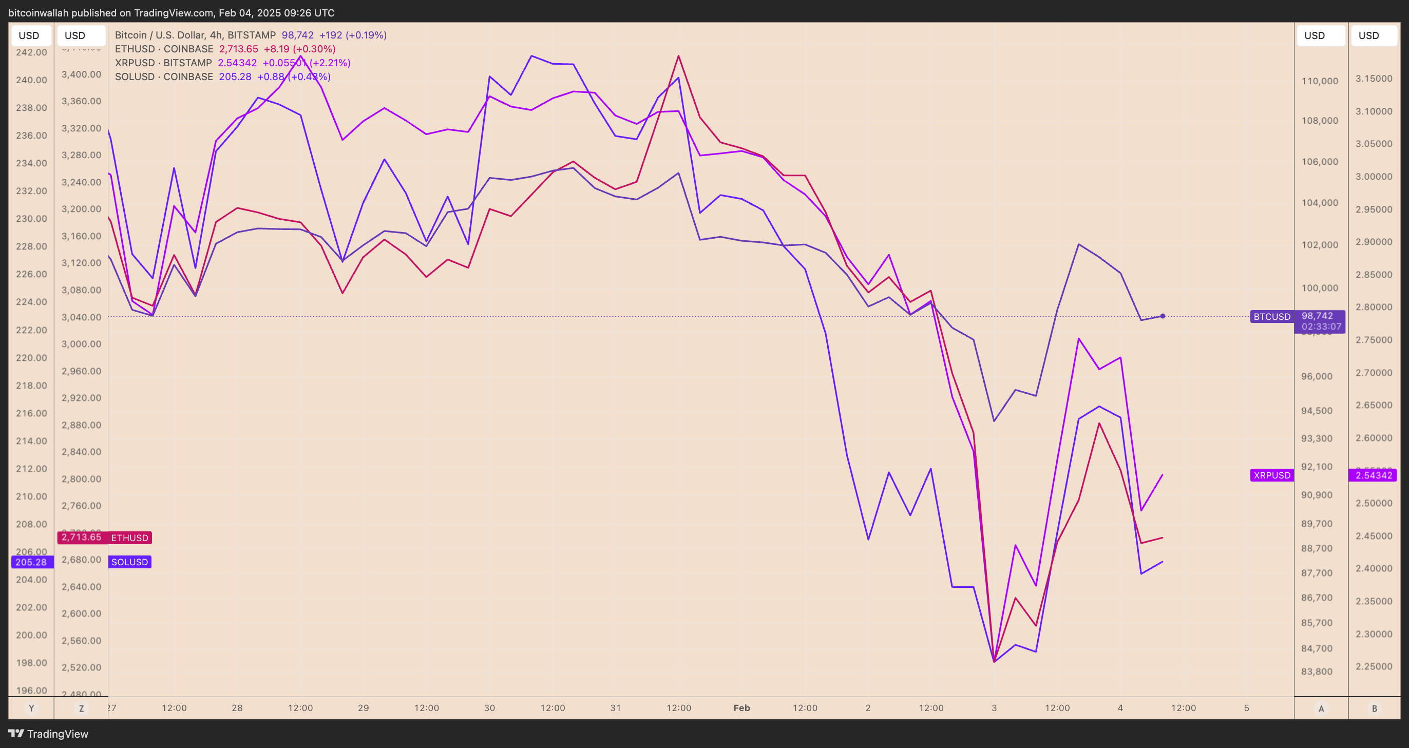 BTC/USD, ETH/USD, XRP/USD and SOL/USD four-hour price chart