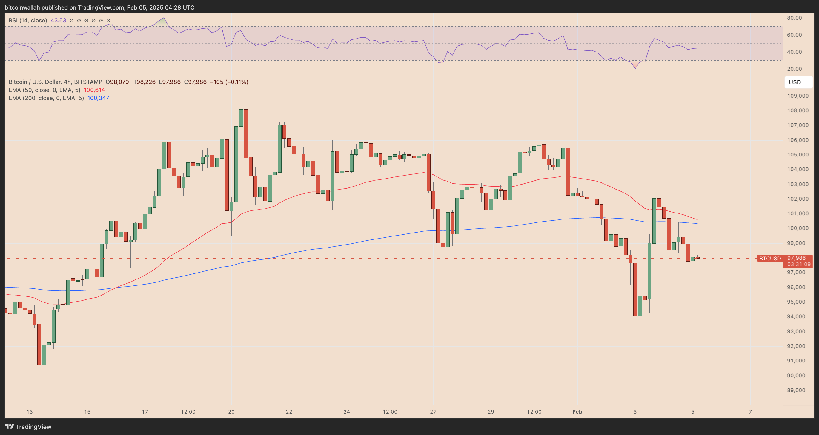 BTC/USD four-hour price chart