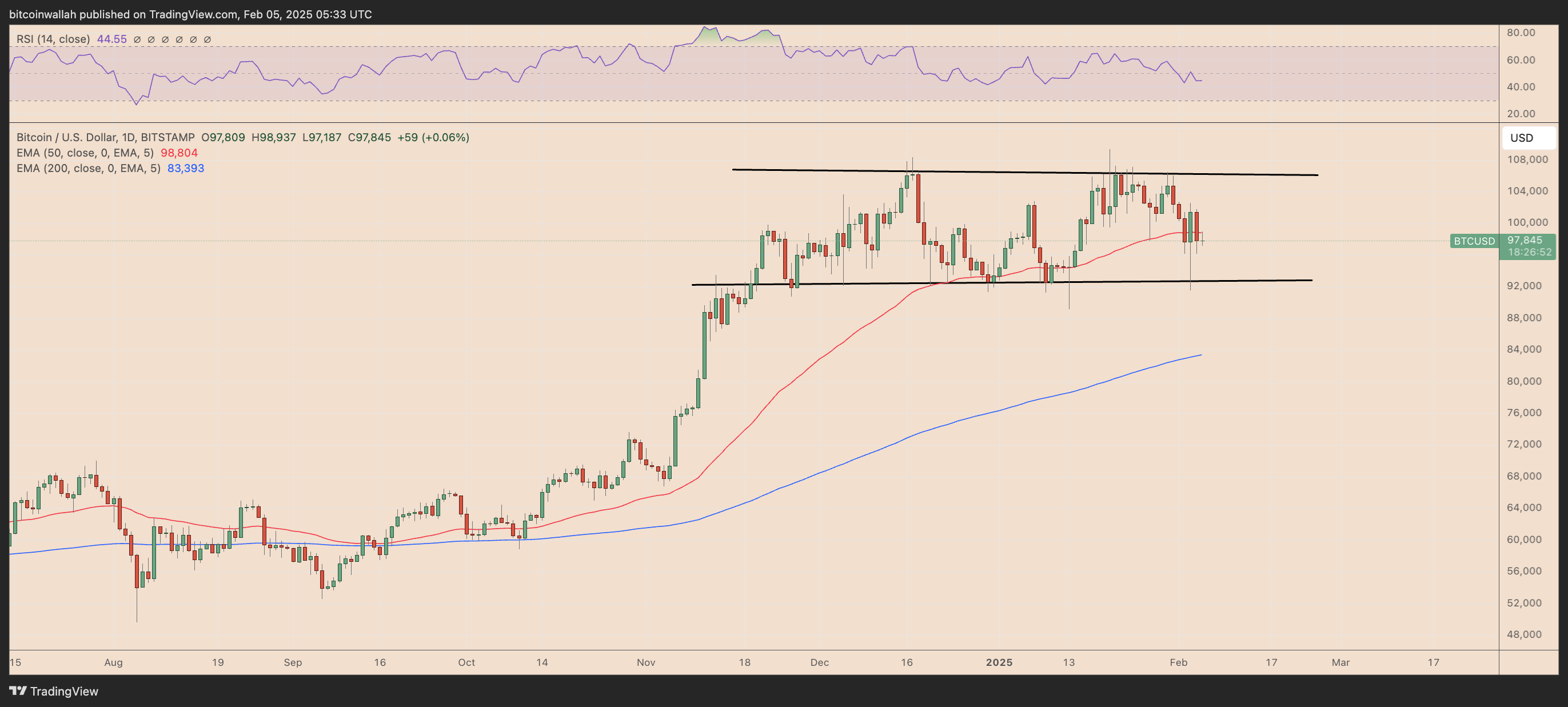 BTC/USD daily price chart