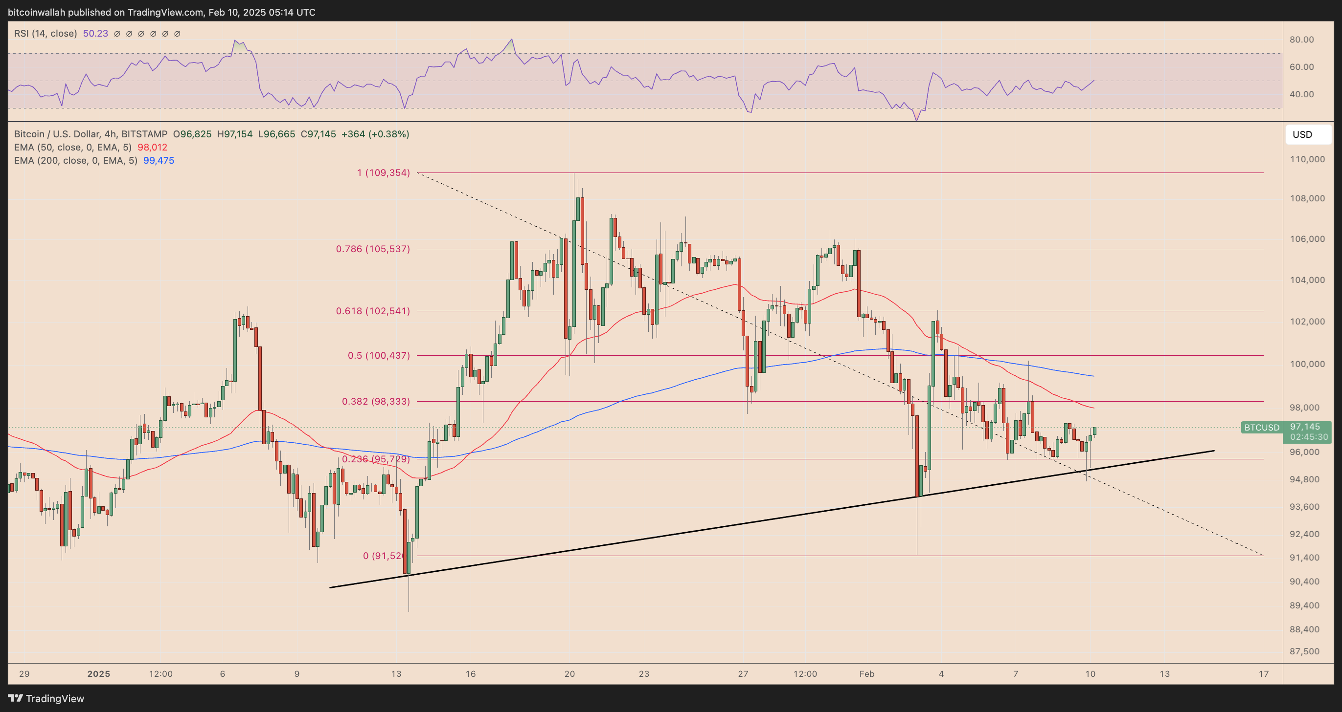 BTC/USD four-hour price chart