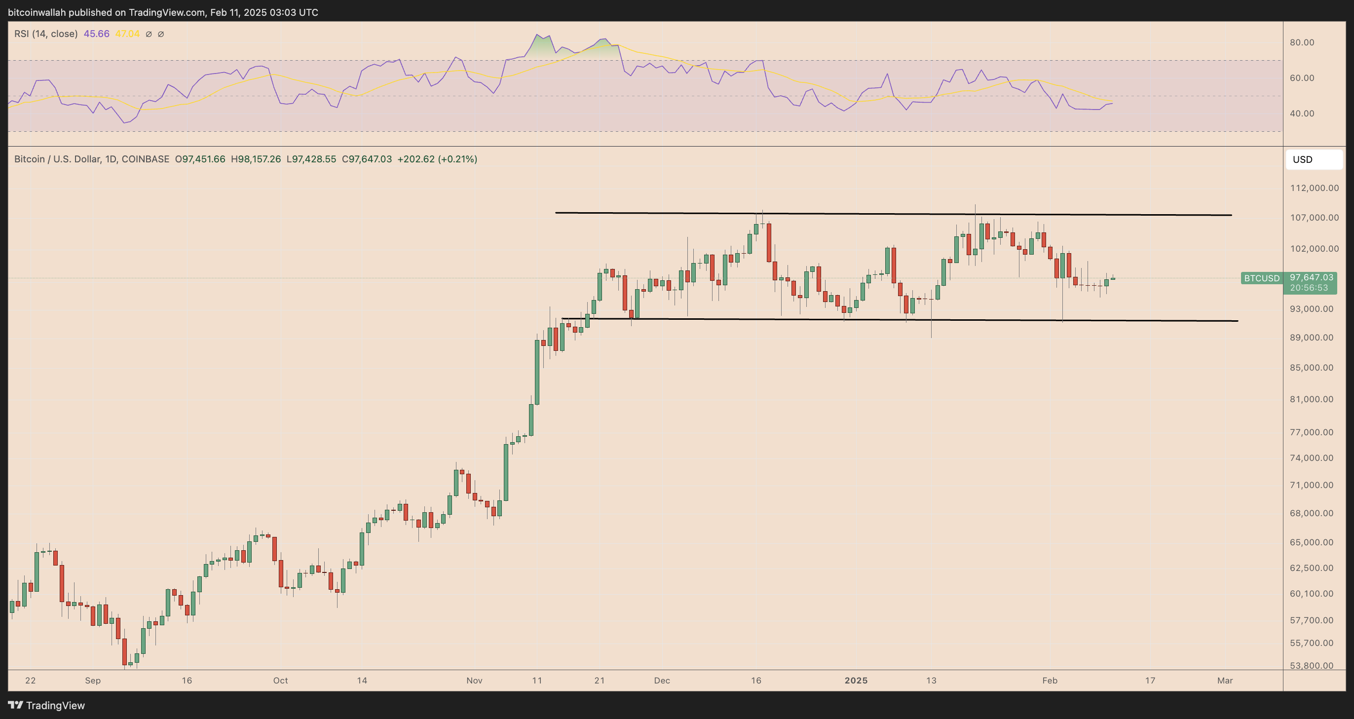 BTC/USD daily price chart