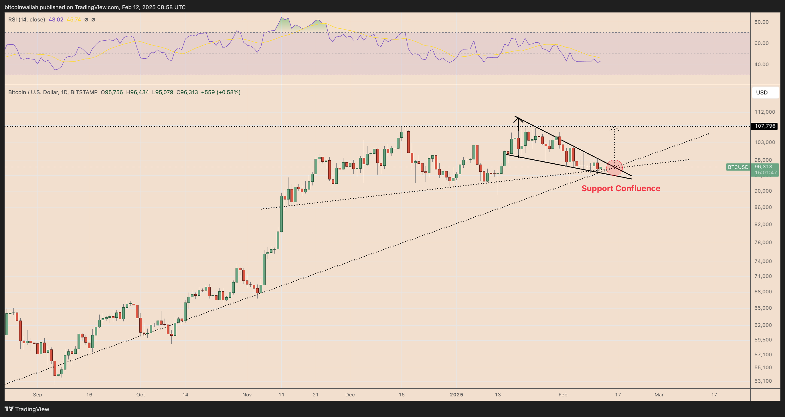 BTC/USD daily price chart