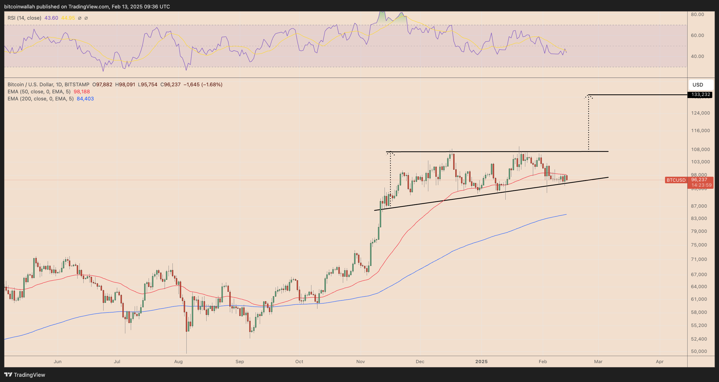 BTC/USD daily price chart