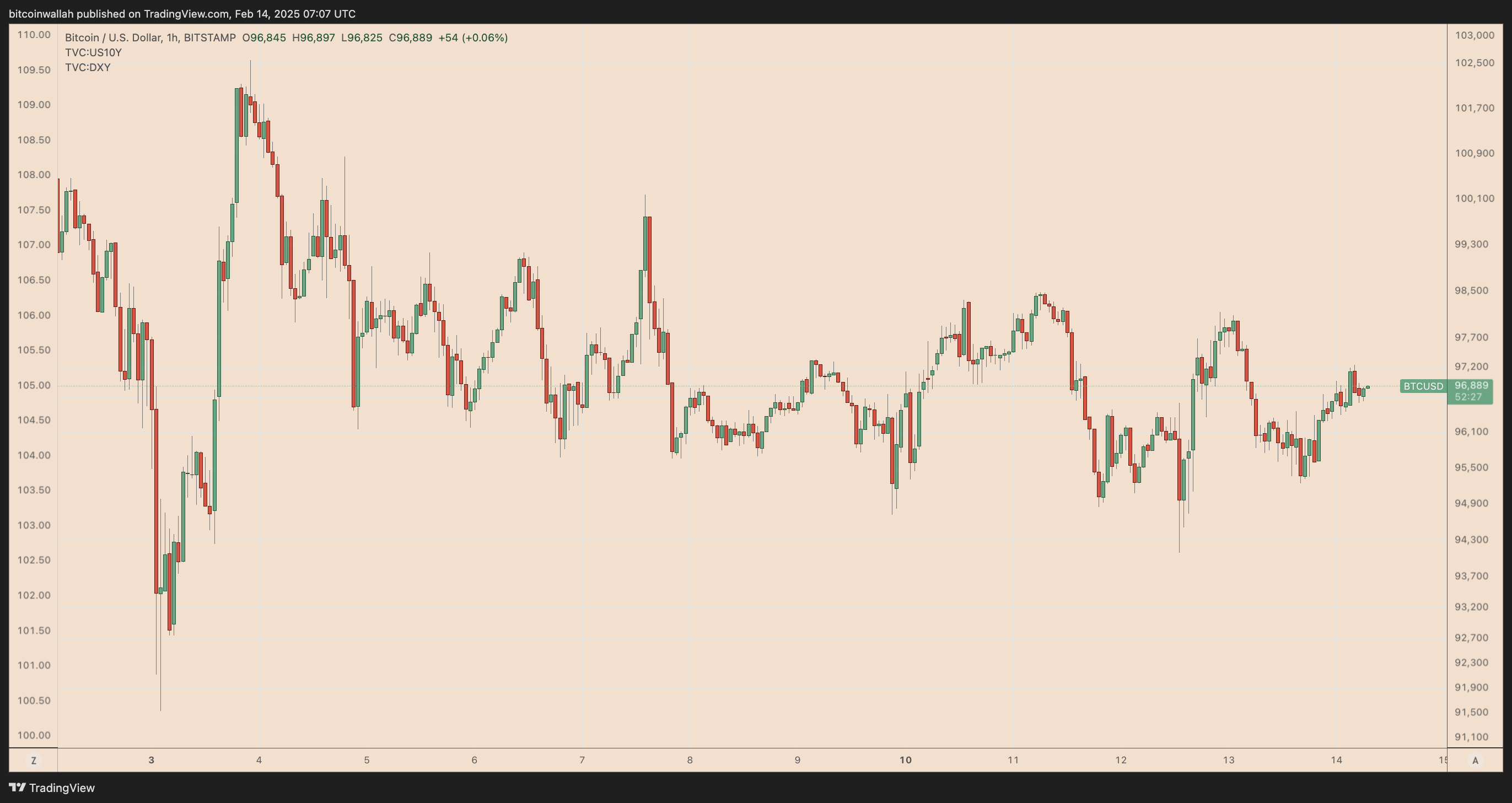 BTC/USD hourly price chart