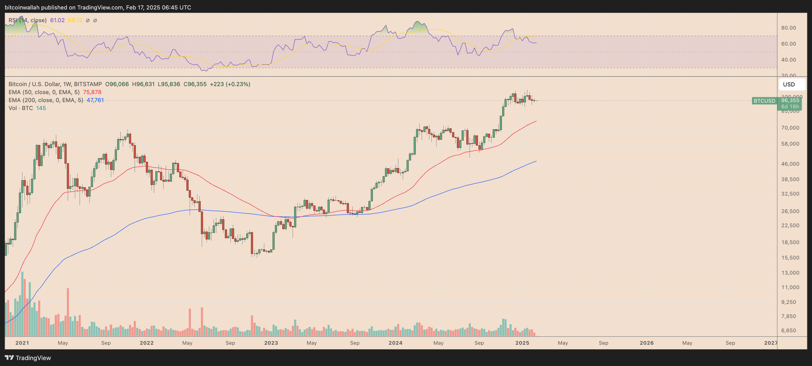 BTC/USD weekly price chart