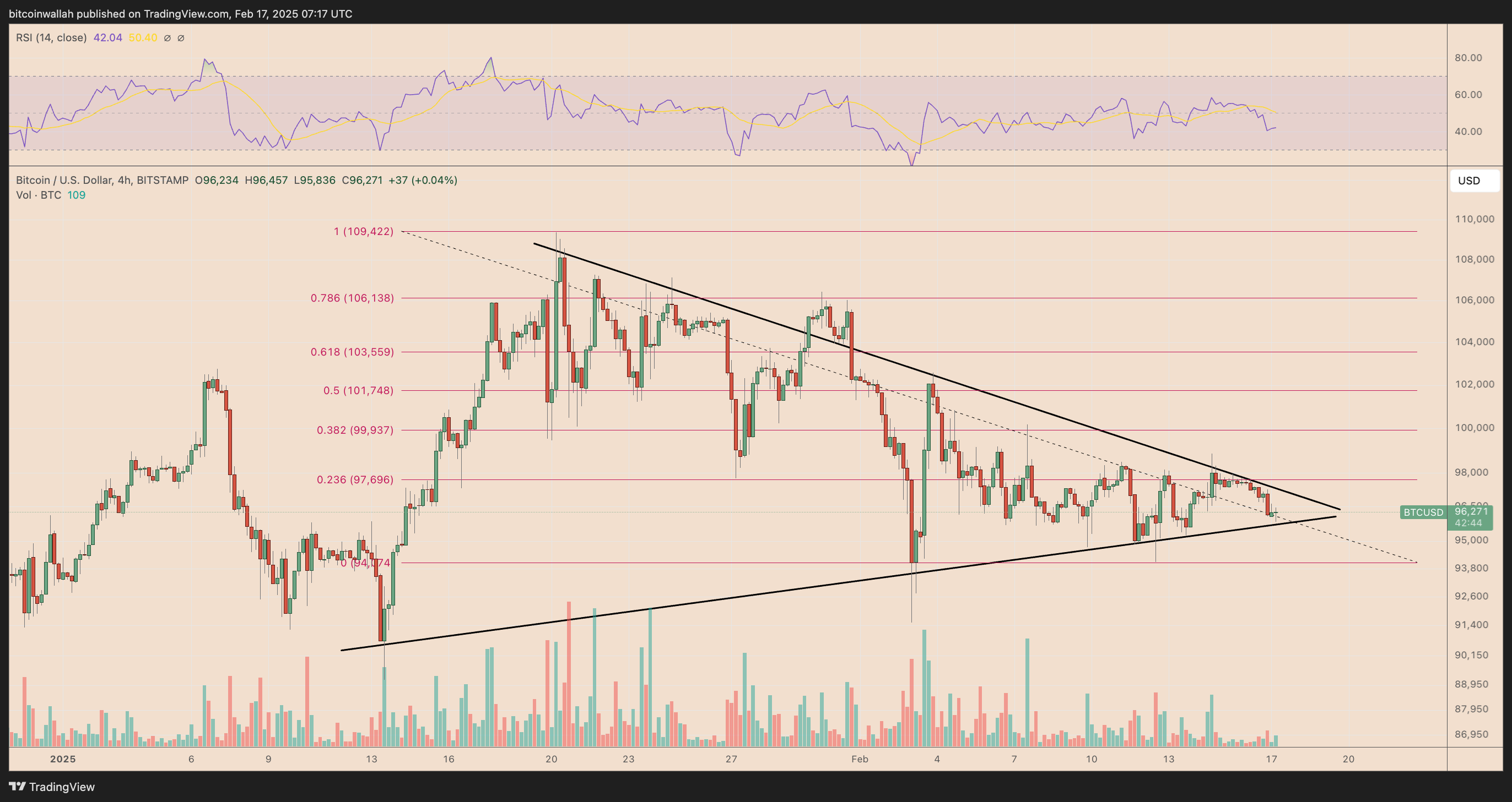 BTC/USD four-hour price chart