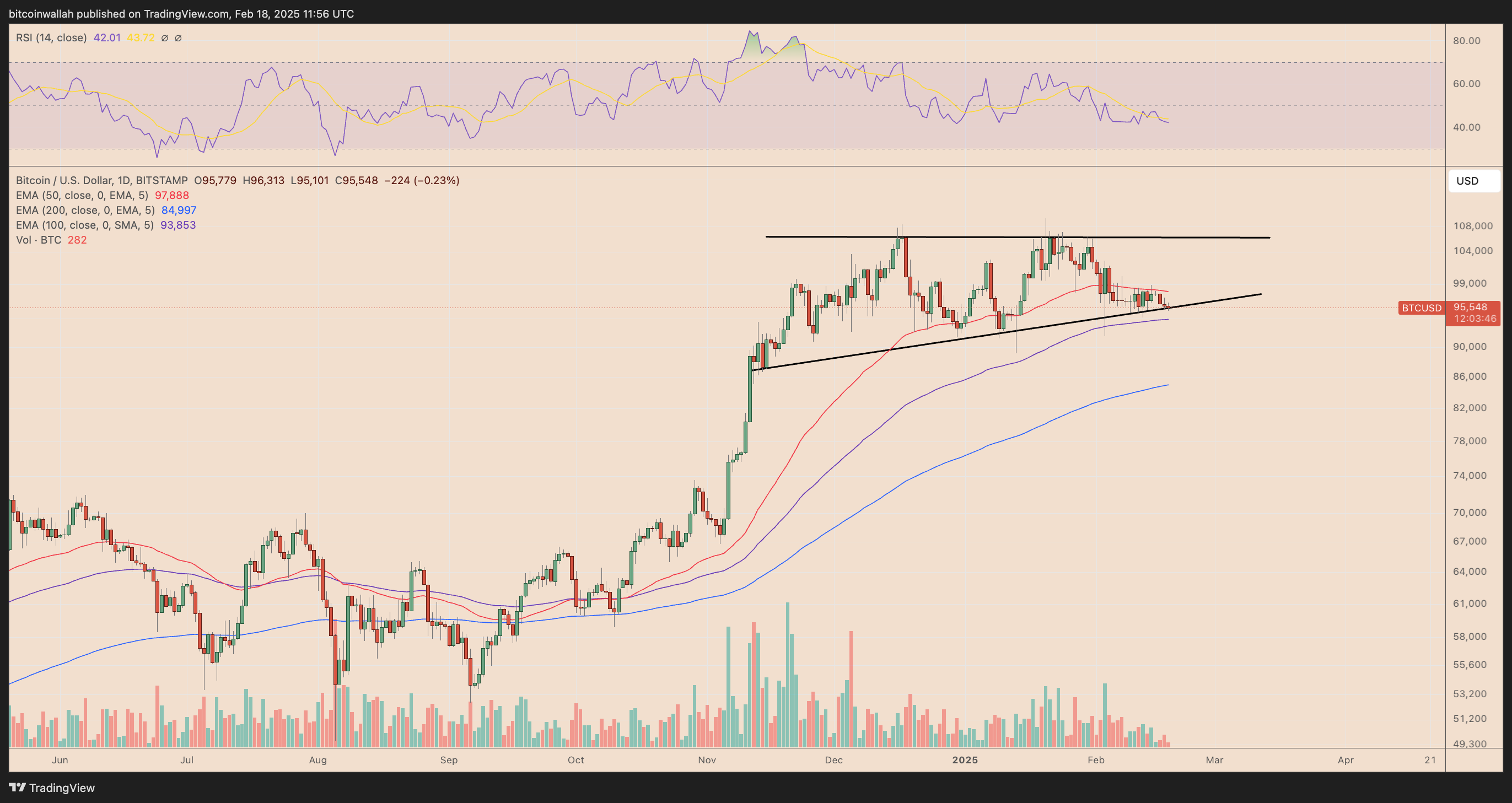 BTC/USD daily price chart