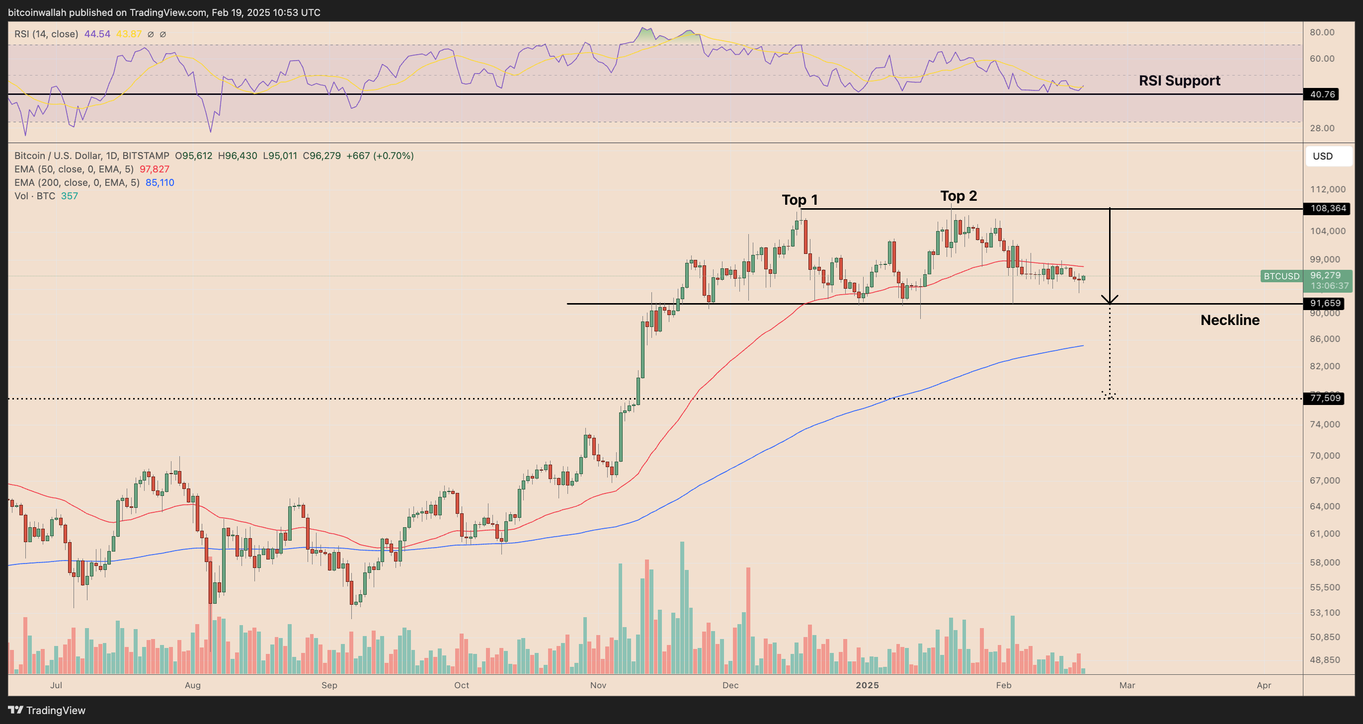 BTC/USD daily price chart