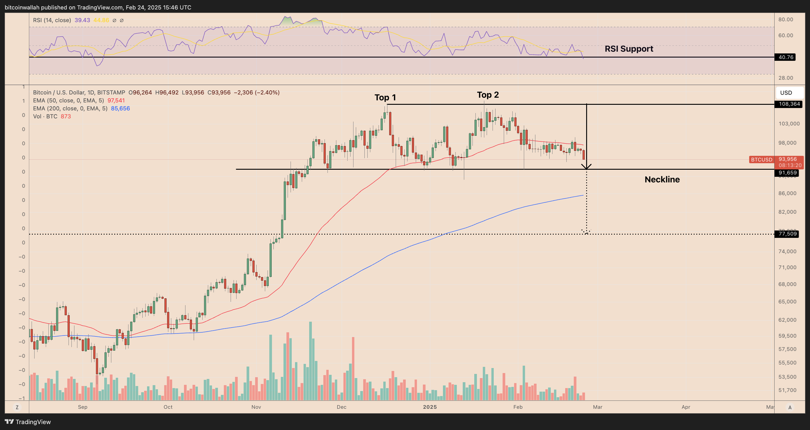 BTC/USD daily price chart