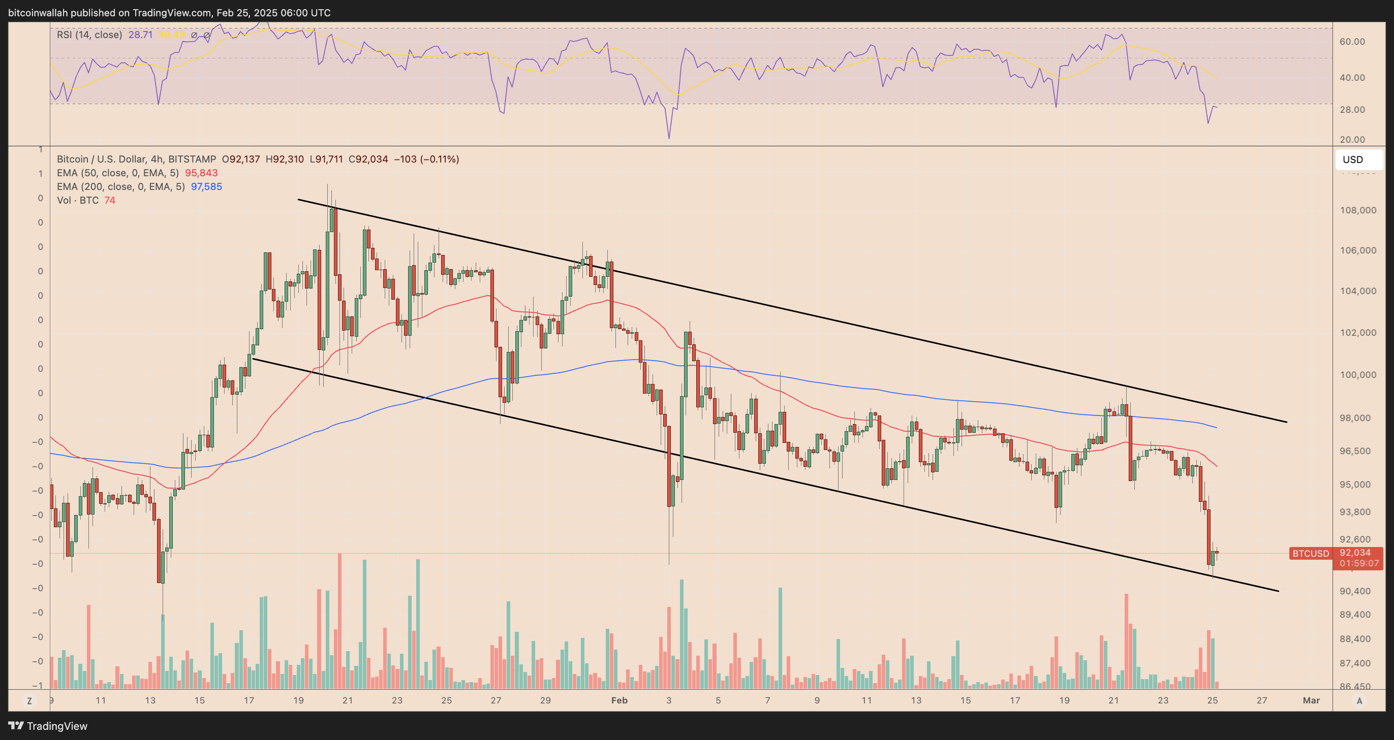 BTC/USD four-hour price chart