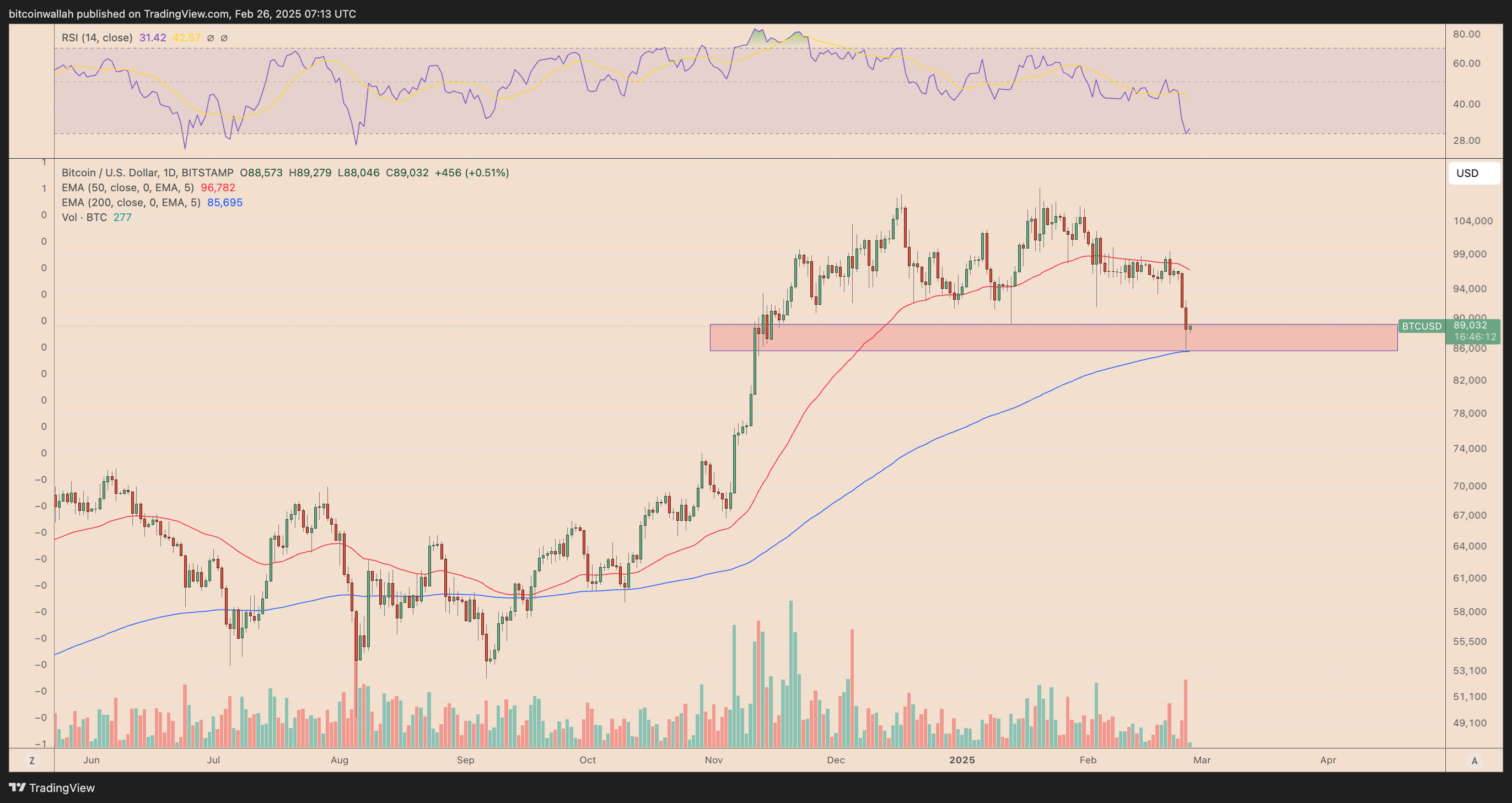 BTC/USD daily price chart