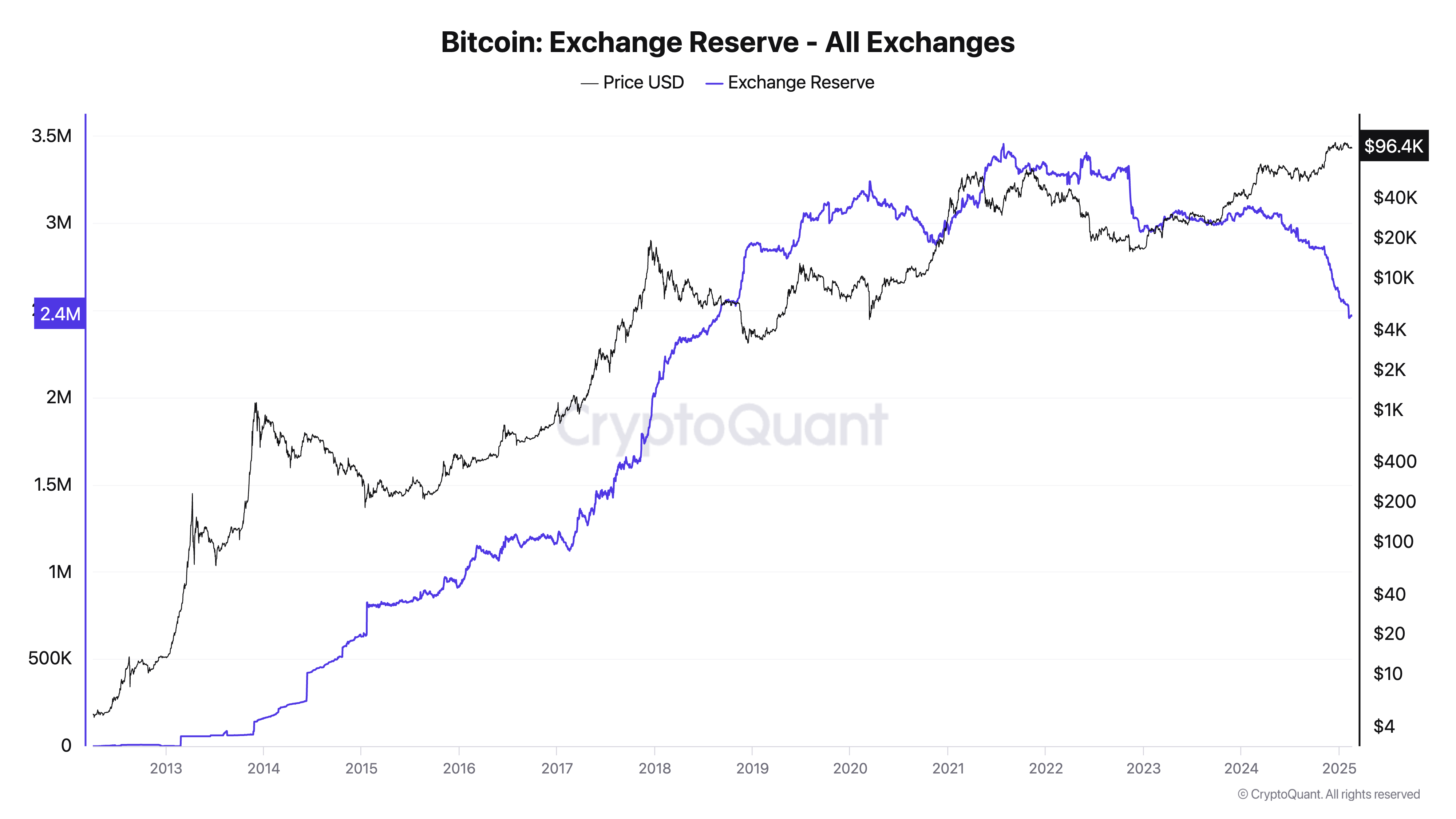 Bitcoin Exchange Reserve - All Exchanges