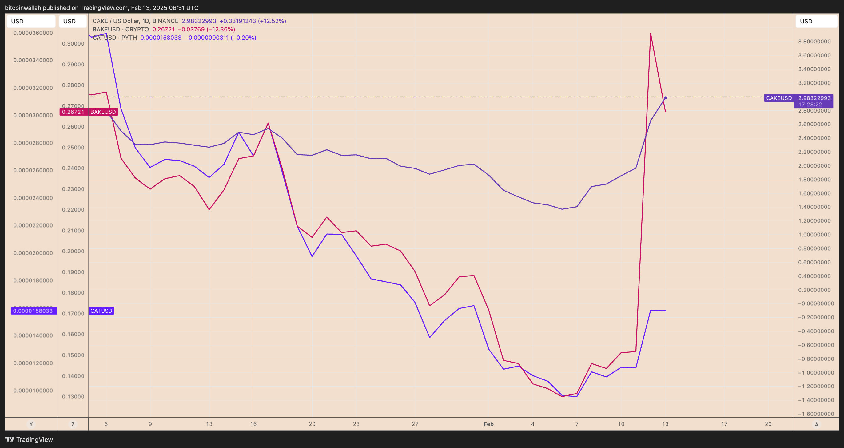 CAKEUSD, BAKEUSDT, CATUSD daily price chart